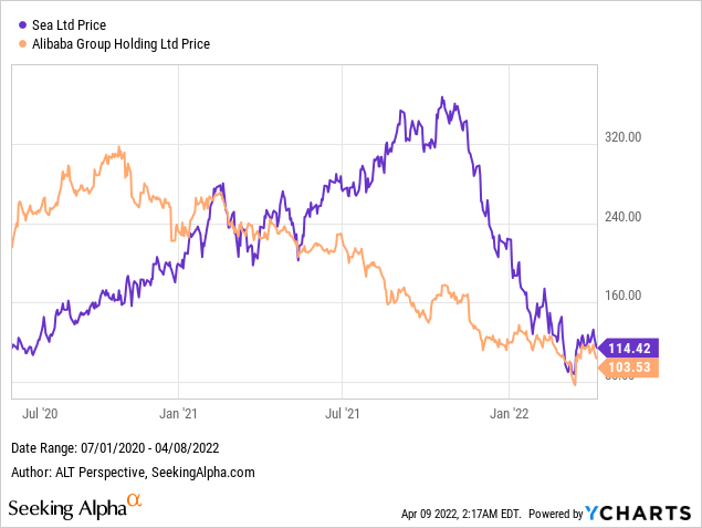 Alibaba versus Sea Limited share price chart