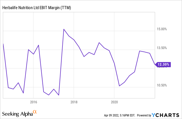 Herbalife EBIT margin