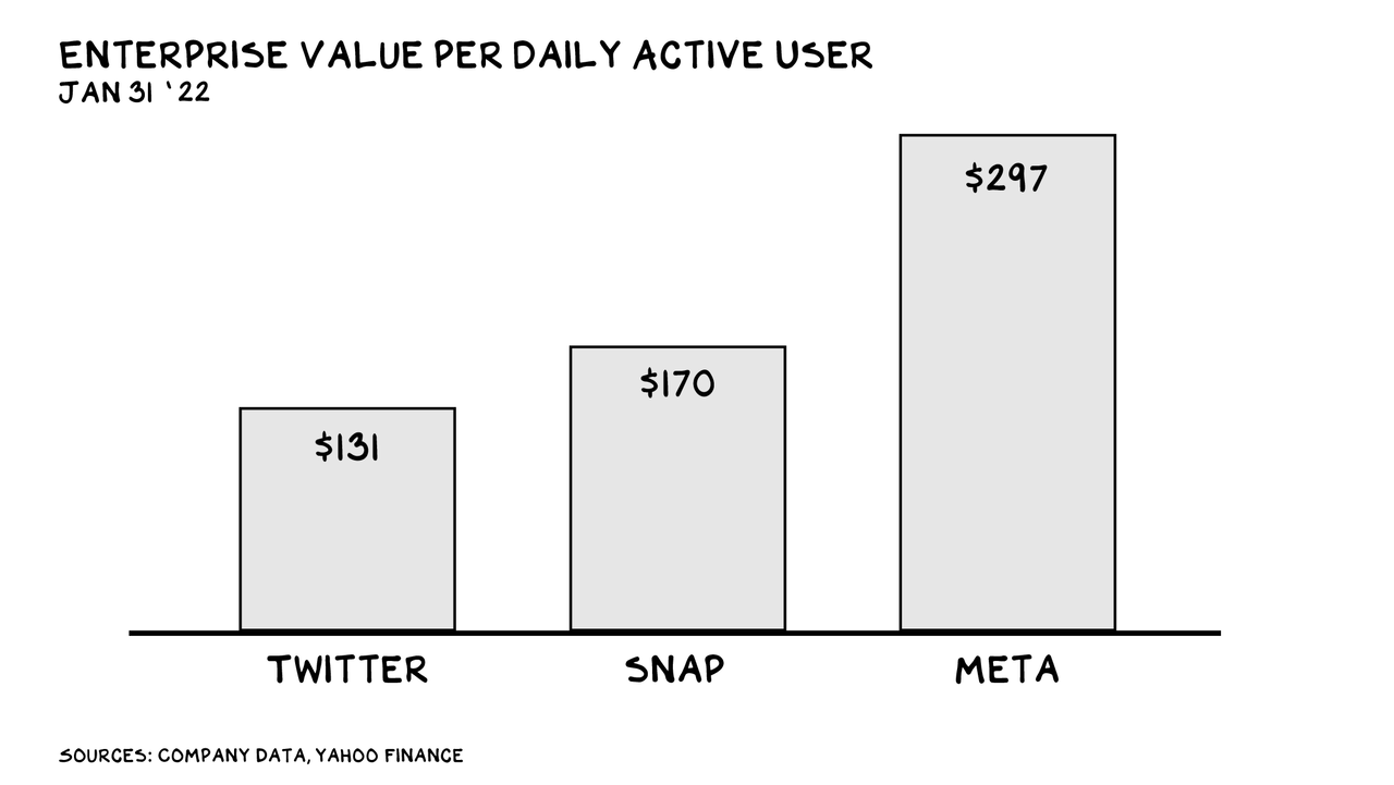 Enterprise Value Per Daily Active User