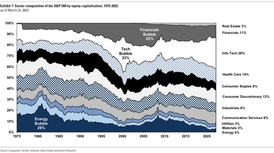 Sector composition S&P 500