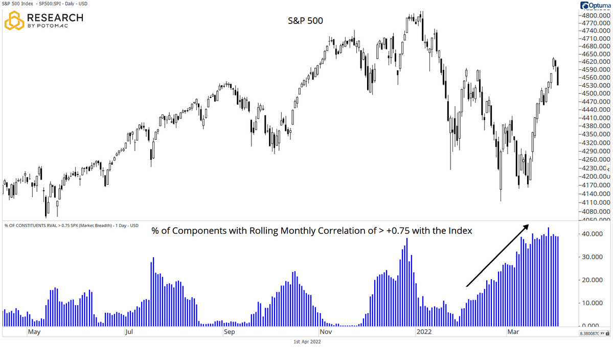 S&P 500 price and correlations