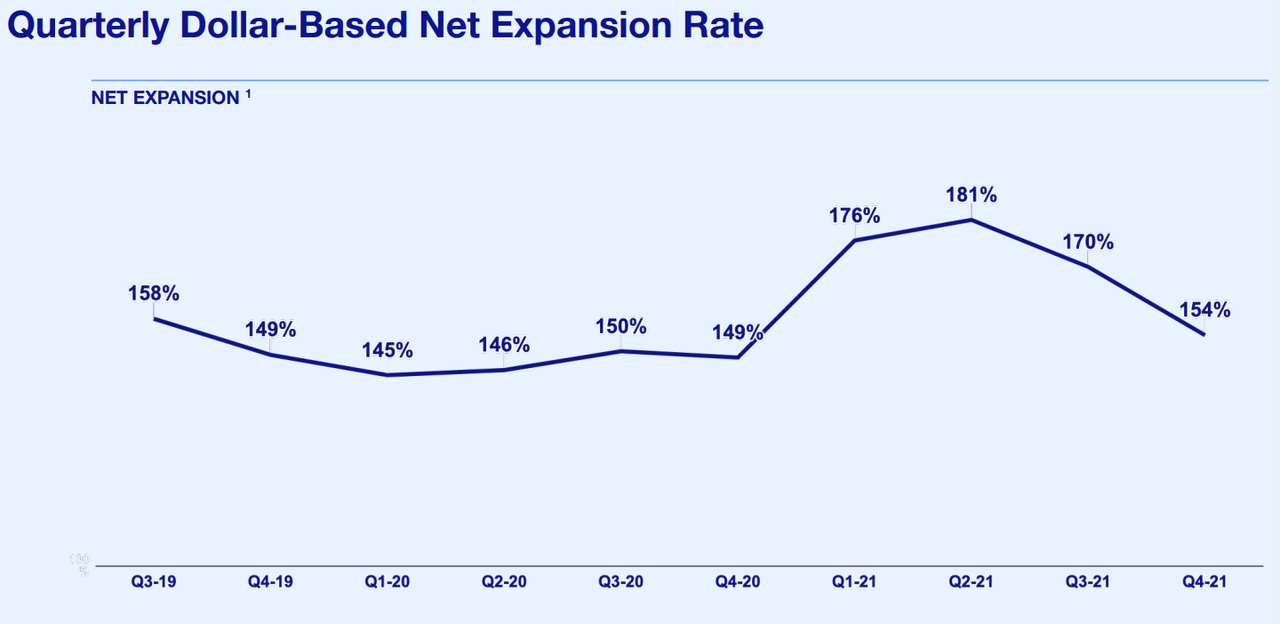 Net Revenue Expansion Rate