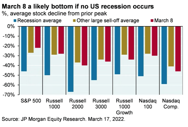 S&P 500 performance recession or no recession