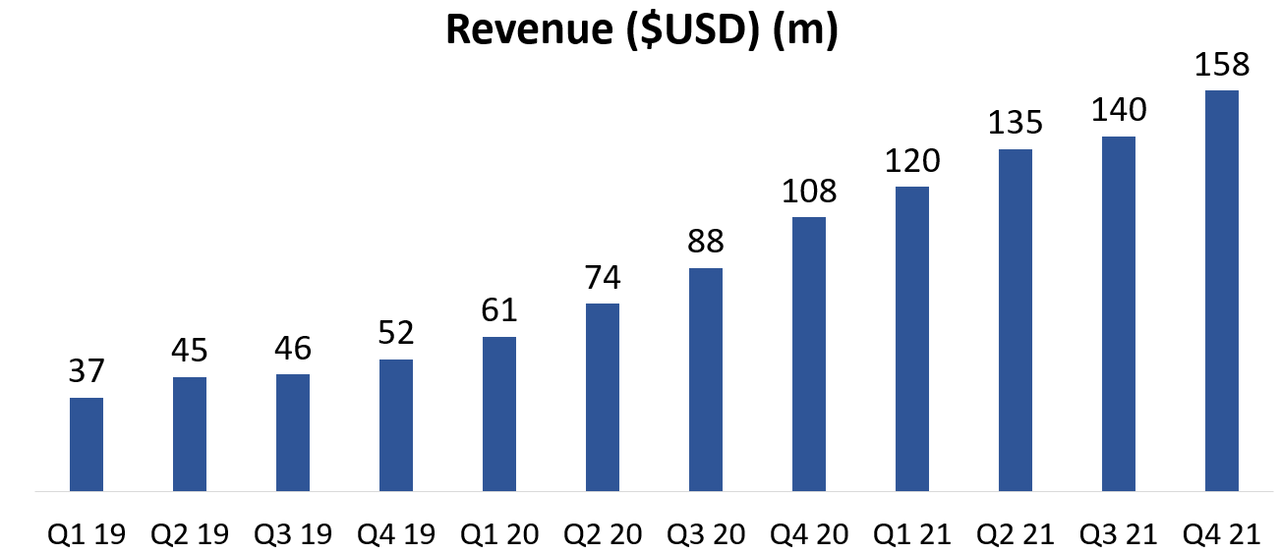 Quarterly Revenue Chart