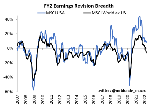 Earnings revision breadth USA and world-ex USA