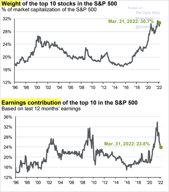 weight of top 10 in the S&P 500 and earnings contribution
