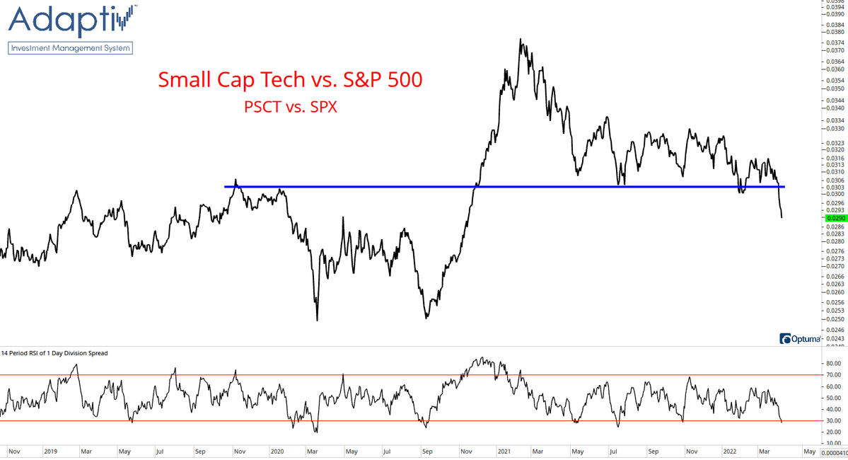 small cap tech underperforming S&P 500