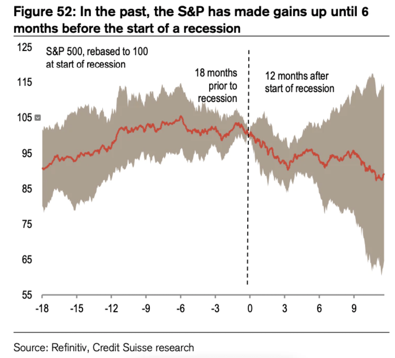 S&P 500 performance around recessions