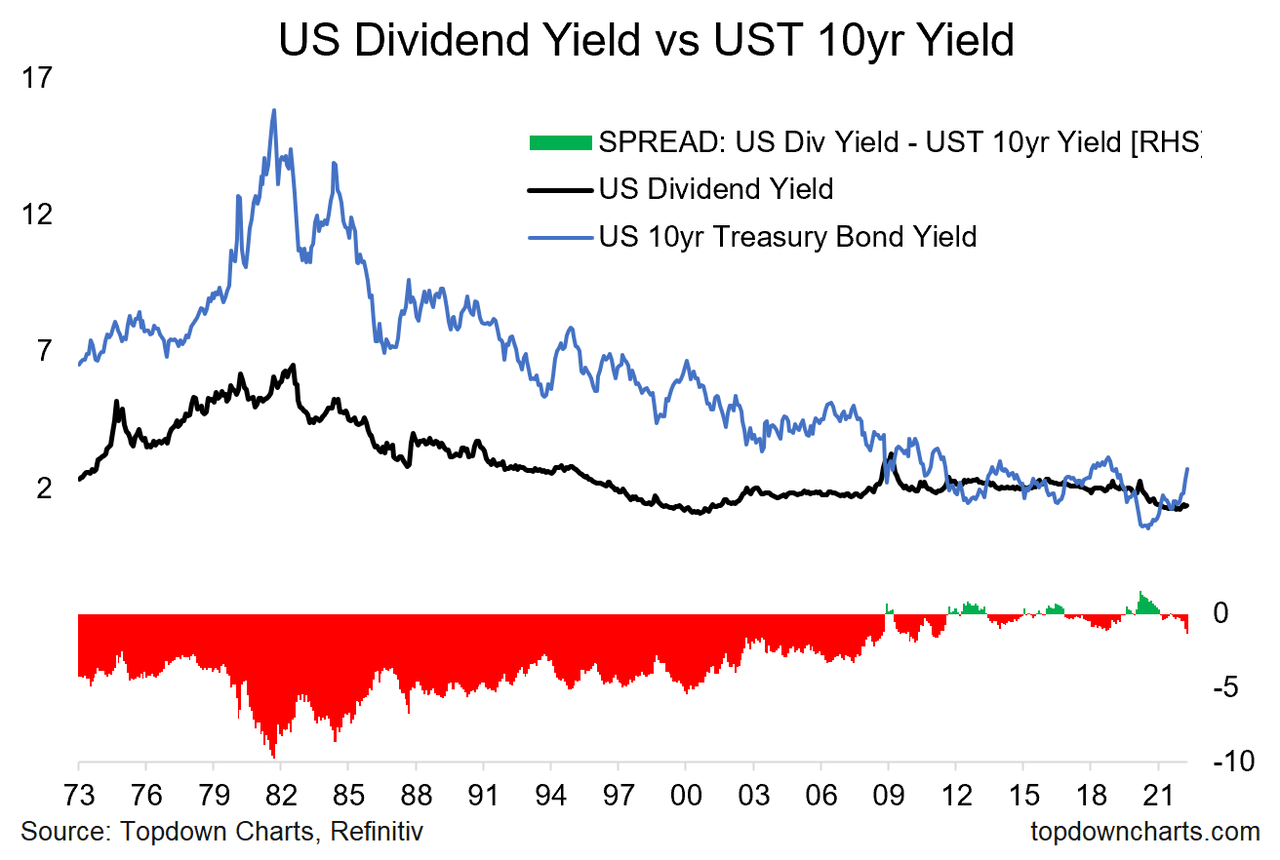 US dividend yield UST 10yr yield