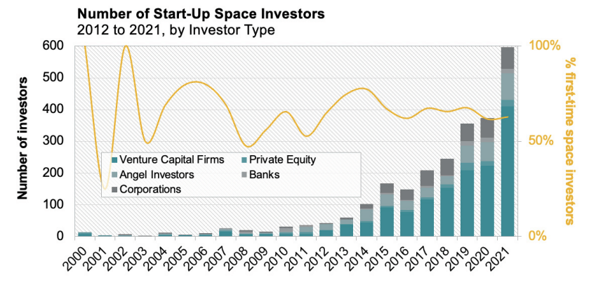 Start-up space investors