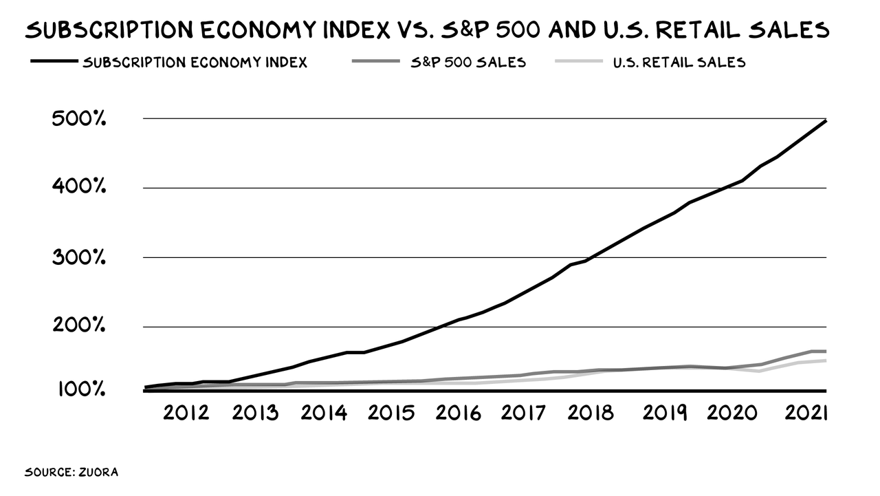 Subscription Economy Index vs. S&P 500