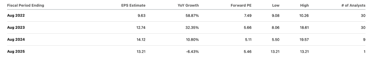 consensus earnings estimates