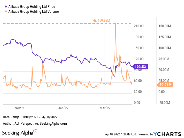 Alibaba share price versus trading volume