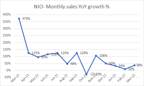 Monthly sales growth YoY