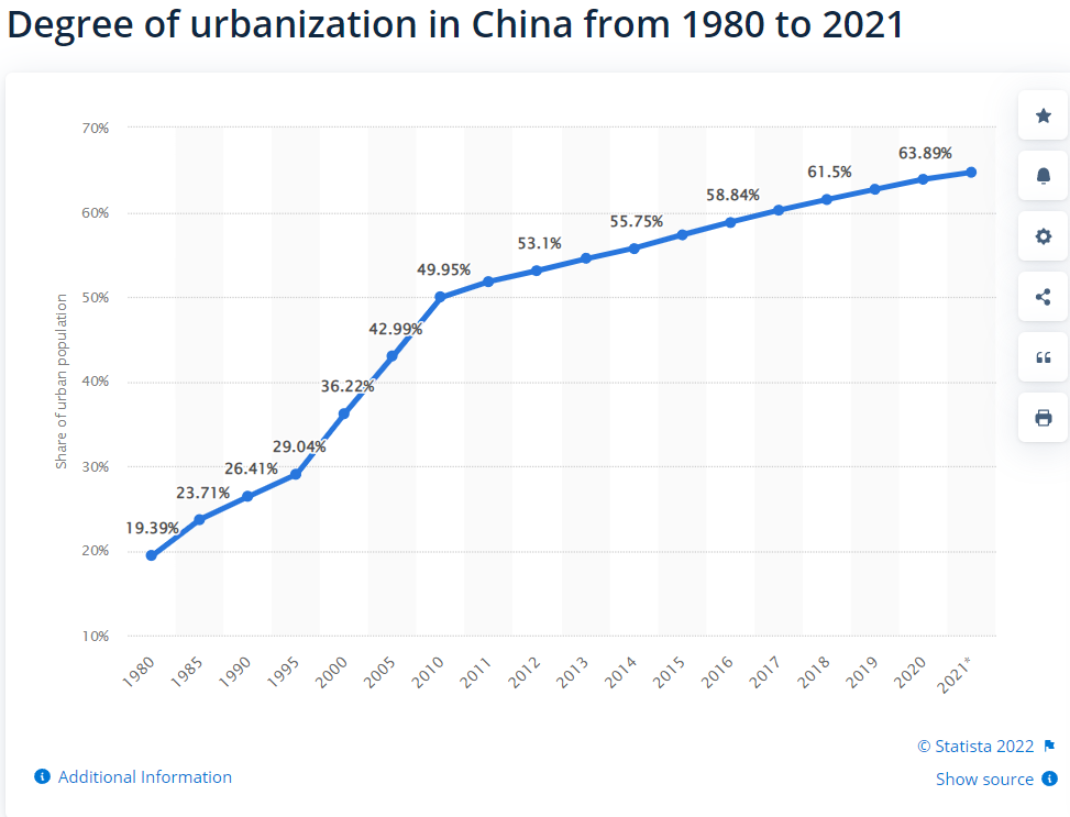 Urbanization rate