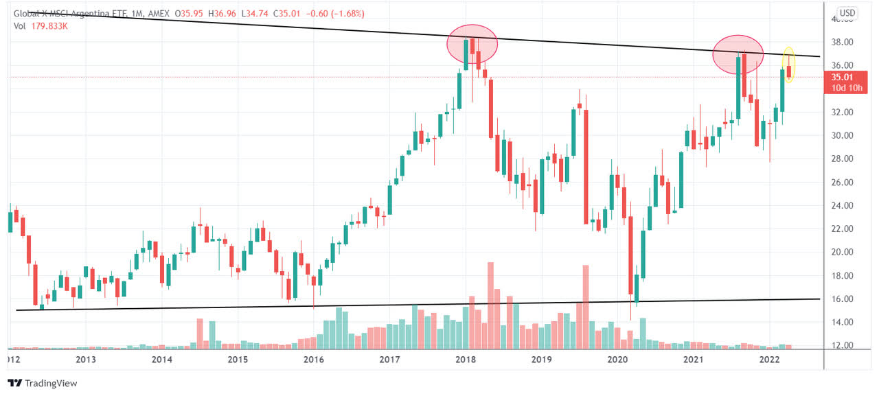 Monthly chart