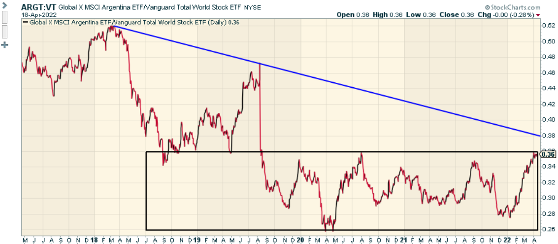 Relative strength