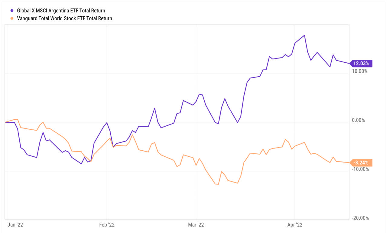 Relative performance YTD