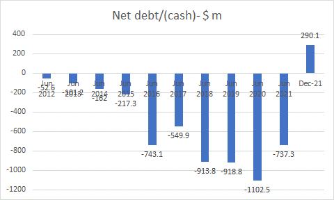 Net Debt/Cash
