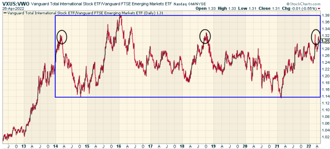 VXUS: VWO RS ratio