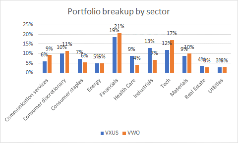 Sector exposure