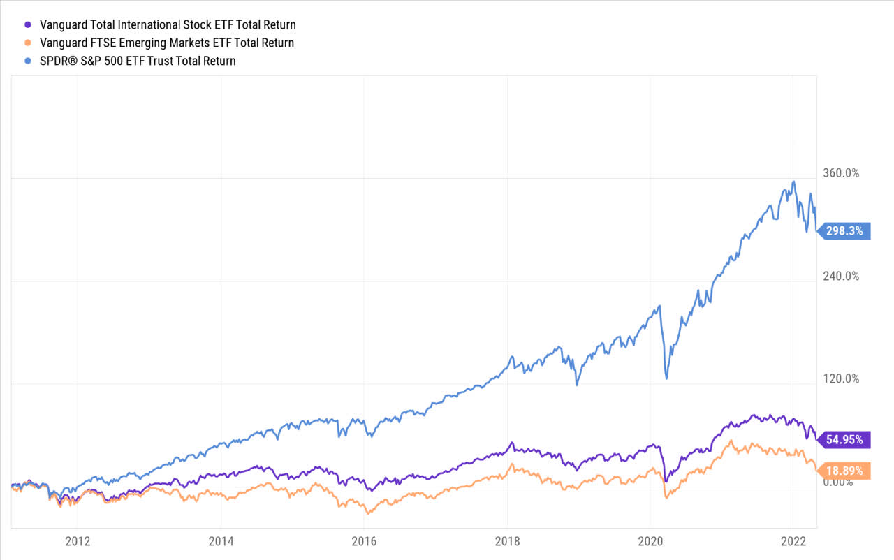 Long term returns