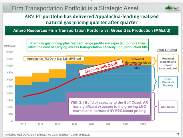 Antero Resources History Of Transportation Commitments As Presented in 2019.
