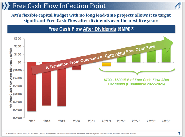 Antero Midstream Free Cash Flow Projection And History