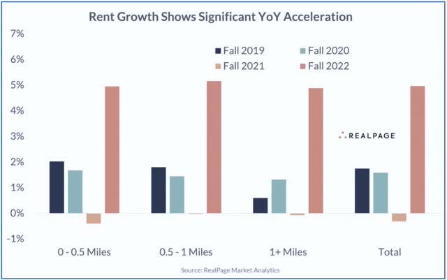 student housing leasing