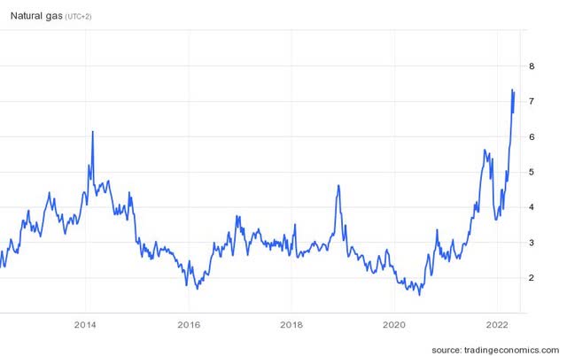 Natgas price chart