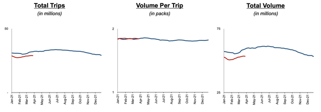 Altria trips and volume