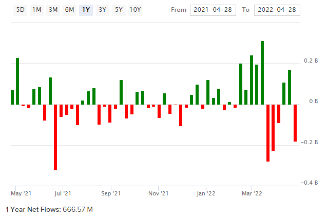 XME ETF Net Fund Flows