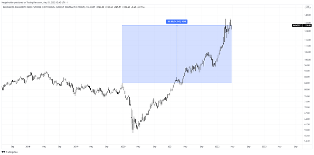 Bloomberg Commodity Index Futures