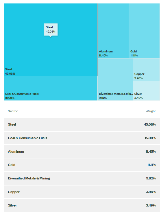 XME Industry Exposures