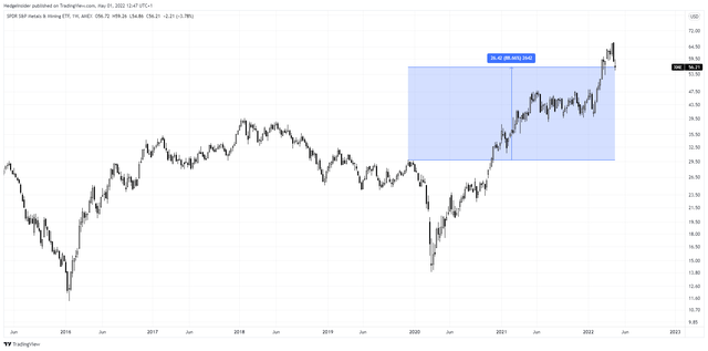 XME Price Action