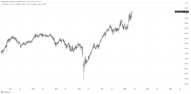 10-year Inflation Expectations