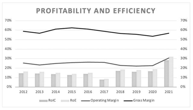Alphabet: Gross margin, operating margin and return on invested capital