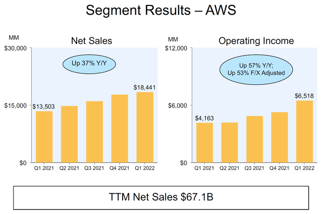 Amazon segment results - AWS