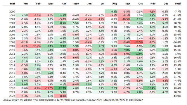 SPY monthly returns