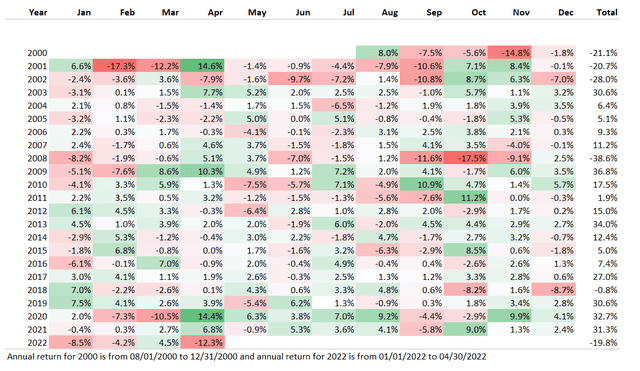 IUSG monthly returns