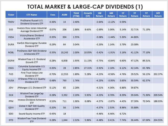 Total Market and Large-Cap Dividend ETF Performances