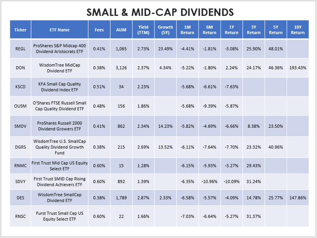 Small and Mid-Cap Dividend ETF Performances