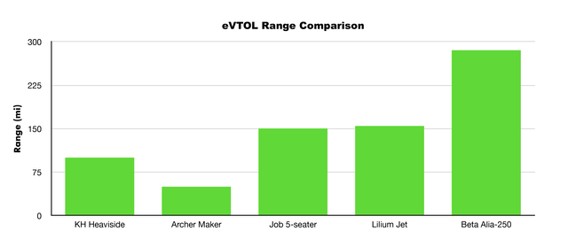 eVTOL Range Comparison Joby