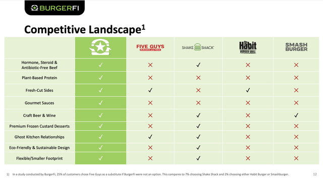 BurgerFi vs 5 competitors