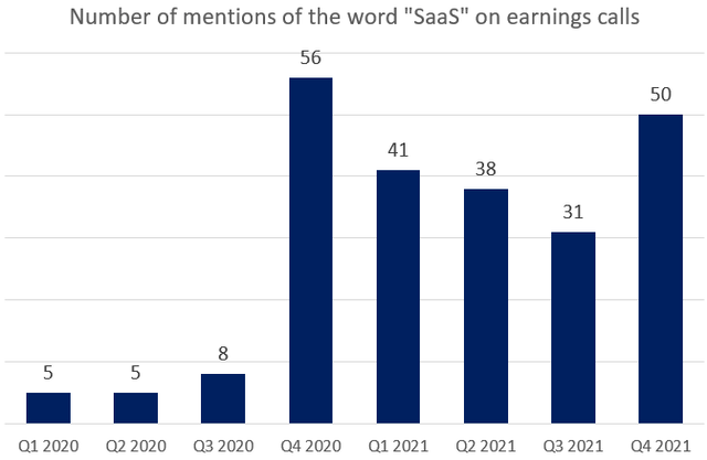 Number of mention of thw word SaaS on earnings calls