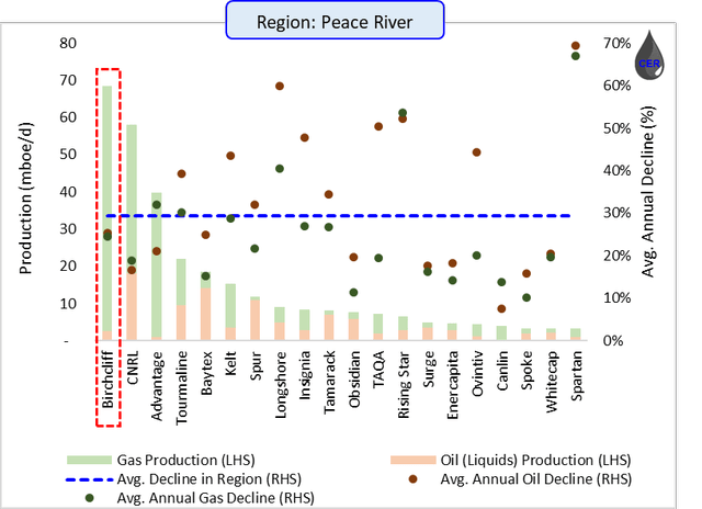 Figure 3: Production (LHS) and Average Annual Decline (<a href='https://seekingalpha.com/symbol/RHS' title='Invesco Exchange-Traded Fund Trust - Invesco S&P 500 Equal Weight Consumer Staples ETF'>RHS</a>) by Operator in the Peace River Region