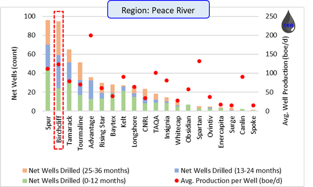 Figure 4: Net new drills (LHS) and Avg. Production (<a href='https://seekingalpha.com/symbol/RHS' title='Invesco Exchange-Traded Fund Trust - Invesco S&P 500 Equal Weight Consumer Staples ETF'>RHS</a>) by Operator in the Peace River Region