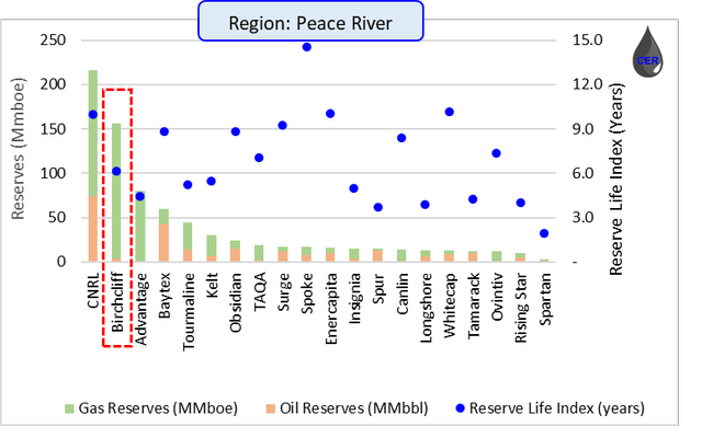 Figure 5: Reserves and RLI by Operator in the Peace River Region