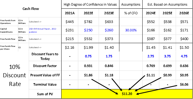 Figure 10: Free Funds Flow and Present Value