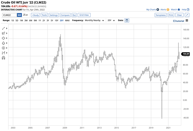 NYMEX Gasoline Prices - Bullish trend since the 2020 low